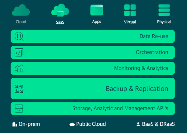 Veeam Cloud datas protection